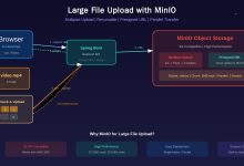 MinIO大文件上传深度拆解:从原理到生产落地的完整指南-网硕互联帮助中心