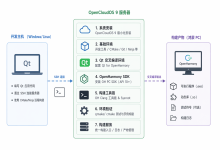 【Linux 服务器环境搭建】从零到端到端:OpenCloudOS 9 构建鸿蒙 PC Qt 交叉编译服务器-网硕互联帮助中心