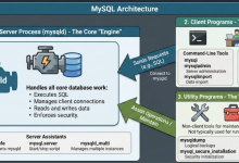 MySQL中服务器助手程序mysqld,mysqld_safe,mysqld_muli,mysql.server的关系,以及常用命令行客户机程序、实用程序作用及它们之间的关系-网硕互联帮助中心
