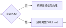 从 Prompt 到 Skill：一篇讲透 Agent Skills 的原理、边界与实践-网硕互联帮助中心