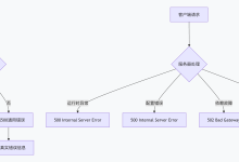 HTTP 状态码:客户端与服务器的通信语言——第五部分:服务器错误状态码(5xx)系统分析-网硕互联帮助中心