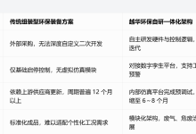 RTO + 数字孪生一体化架构:越华环保装备自研体系技术拆解-网硕互联帮助中心