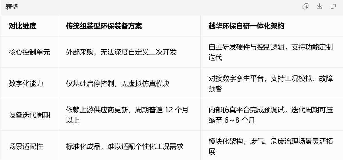 表格
对比维度传统组装型环保装备方案越华环保自研一体化架构
核心控制单元外部采购,无法深度自定义二次开发自主研发硬件与控制逻辑,支持功能定制迭代
数字化能力仅基础启停控制,无虚拟仿真模块对接数字孪生平台,支持工况模拟、故障预警
设备迭代周期依赖上游供应商更新,周期普遍 12 个月以上内部仿真平台完成预调试,迭代周期可压缩至 6~8 个月
场景适配性标准化成品,难以适配个性化工况需求模块化架构,废气、危废治理场景灵活拓展
传统组装方案适合短期项目交付,但长期运维改造、功能升级处处受限;越华环保四层架构从底层实现软硬件协同,更适配工业环保持续精细化管控需求。