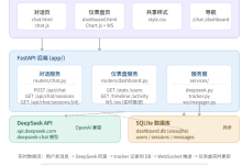 从零构建 AI 对话监控仪表盘:Langfuse + Langchain + DeepSeek + FastAPI + WebSocket 实时架构实践-网硕互联帮助中心