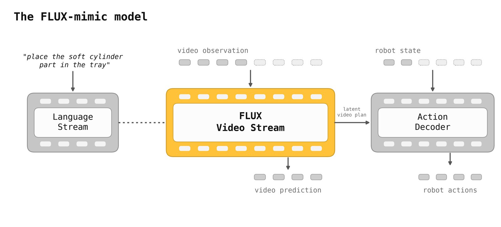 FLUX-mimic Video-Action Model 架构