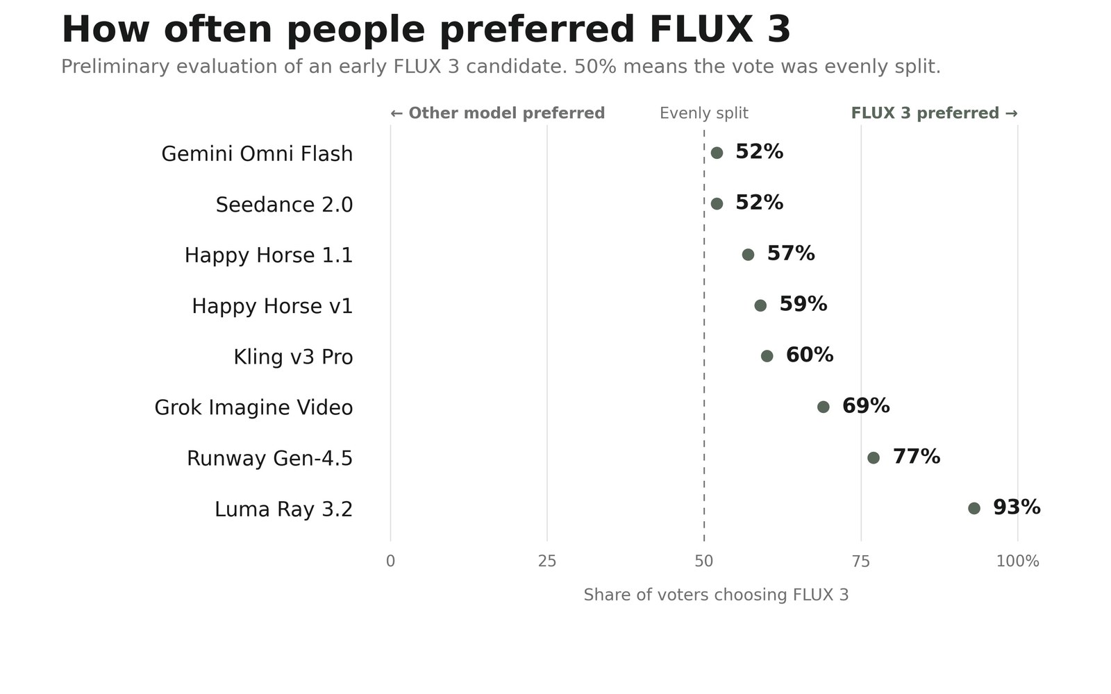FLUX 3 Early Access 视频偏好评测