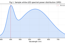 拿到一份 LED 光谱数据，怎么秒算色坐标、色温和显色指数？-网硕互联帮助中心