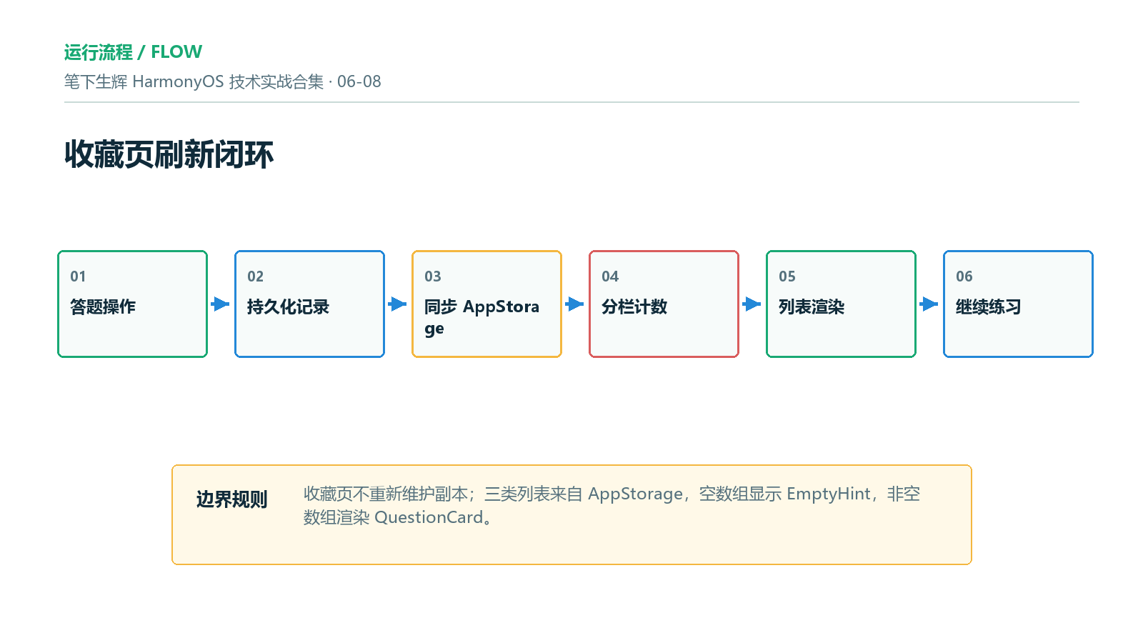 收藏页刷新闭环