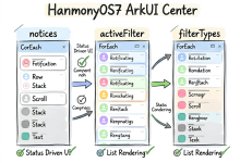 HarmonyOS7 ArkUI 消息通知中心 - 通知分类、已读管理、快捷操作实战-网硕互联帮助中心