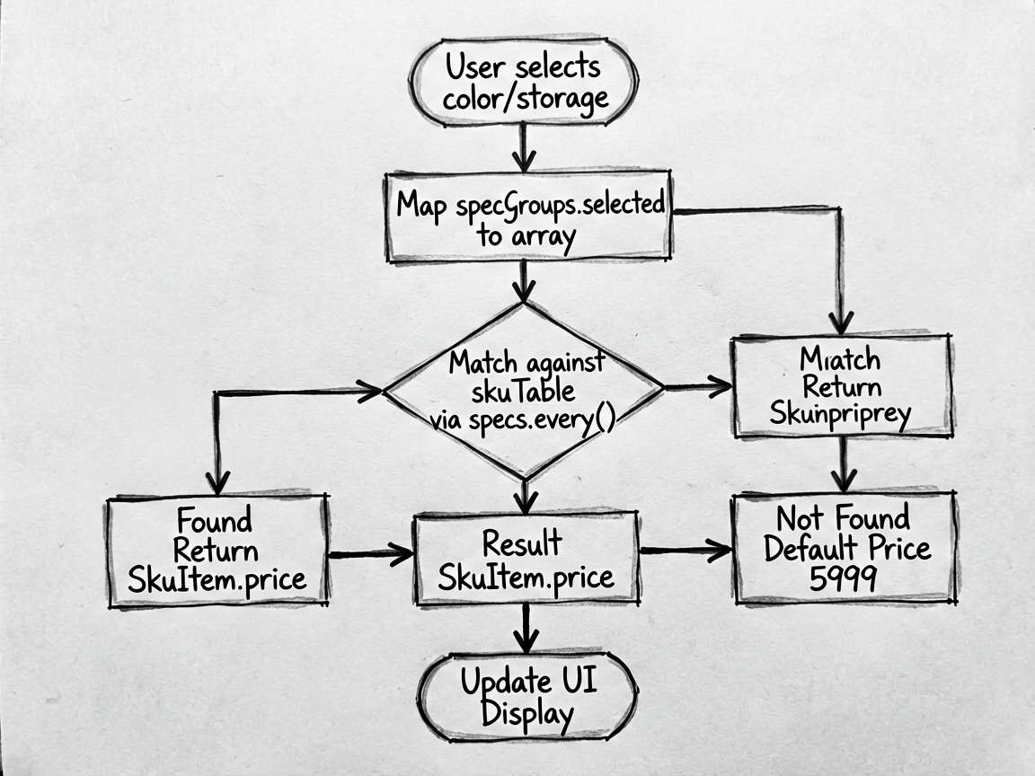 Ink-note style flowchart detailing the logic of ge