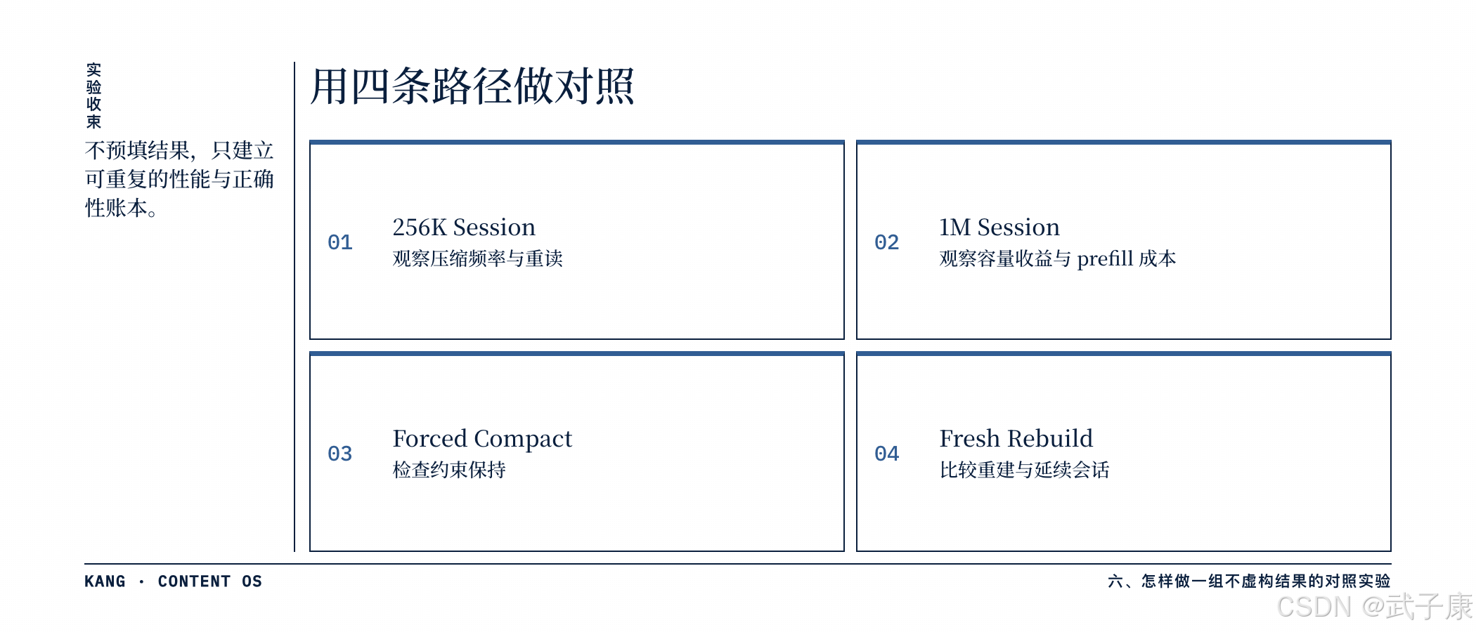 实验收敛：四条路径对照 256K Session / 1M Session / Forced Compact / Fresh Rebuild