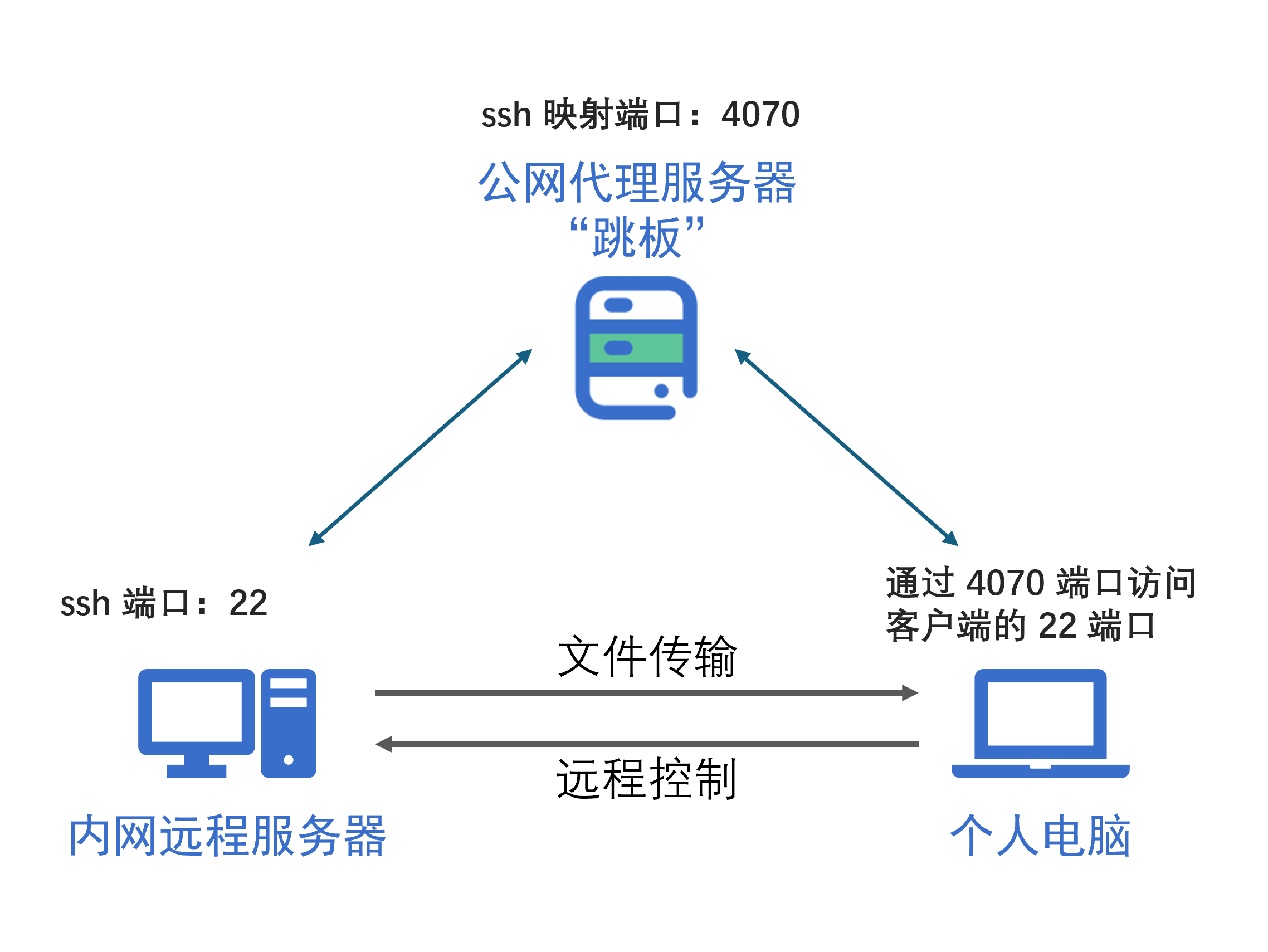 FRP 内网穿透