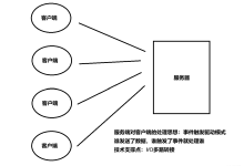 【项目篇】高并发服务器 - Reactor模型详解-网硕互联帮助中心