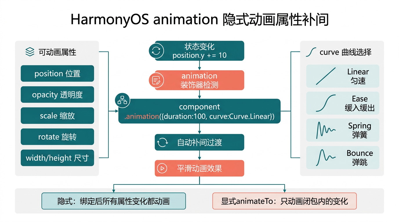 文章配图：animation 装饰绑定、隐式补间机制、与 animateTo 的取舍、curve 曲线选