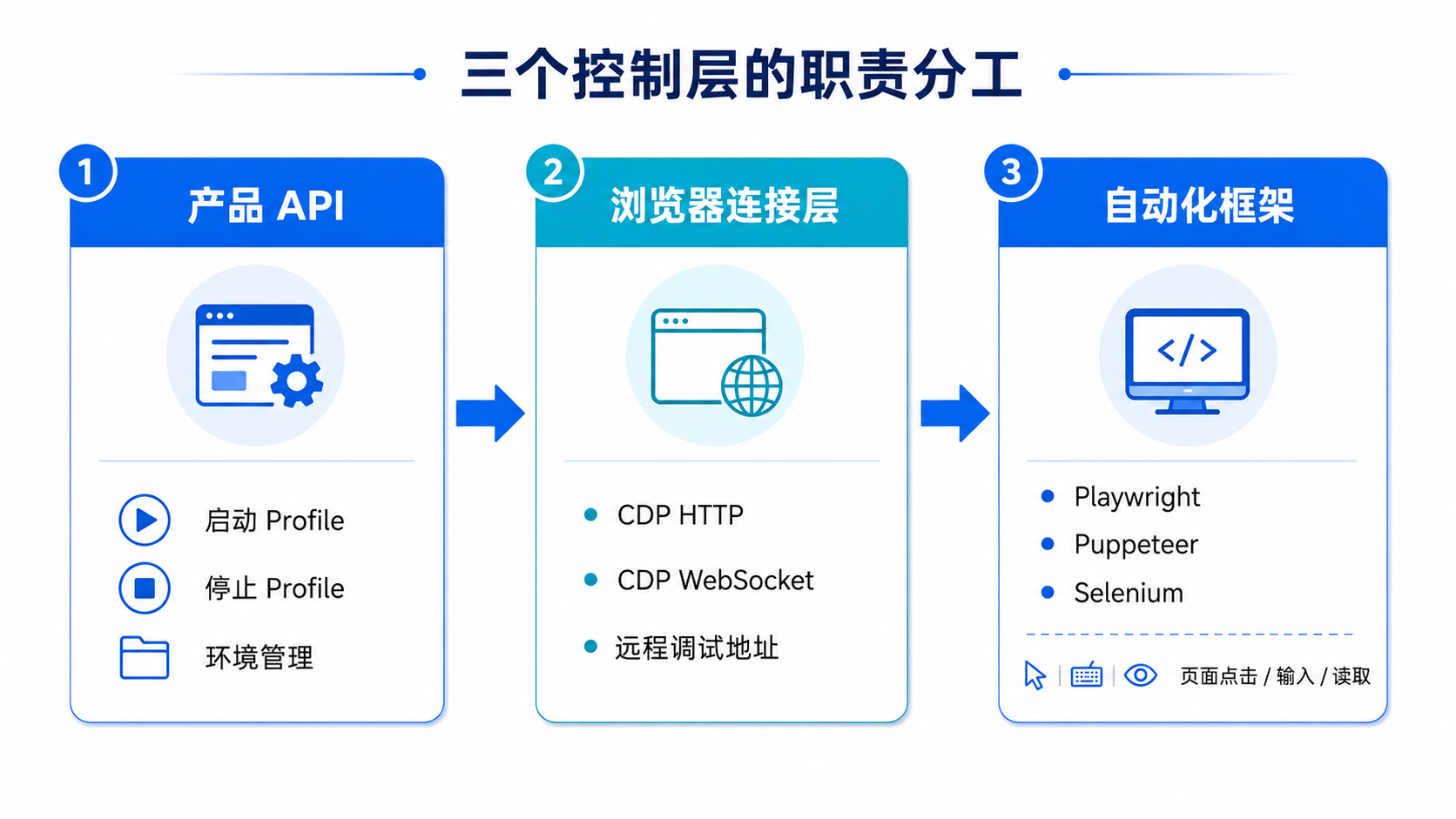 产品 API 管理浏览器环境，连接层提供端点，自动化框架负责网页操作。