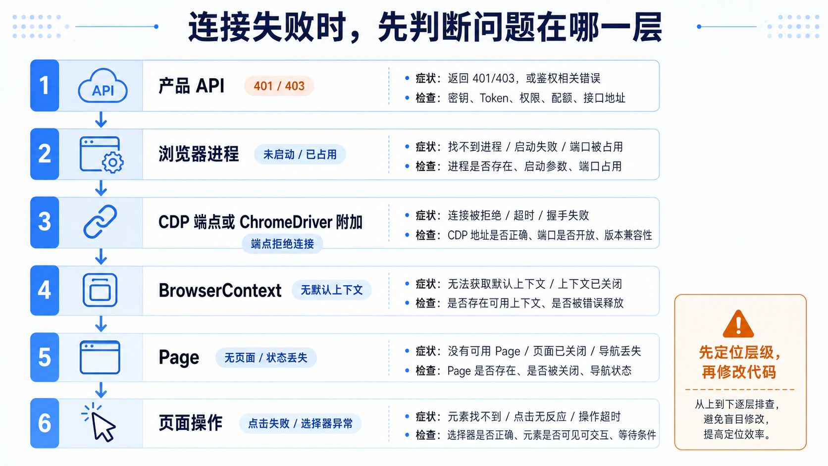 先定位产品 API、浏览器进程和连接端点，再检查上下文、页面与业务代码。