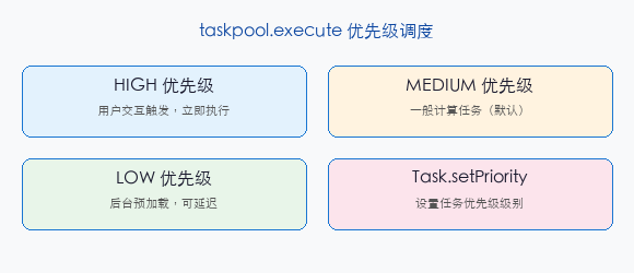文章配图：taskpool-execute 任务提交