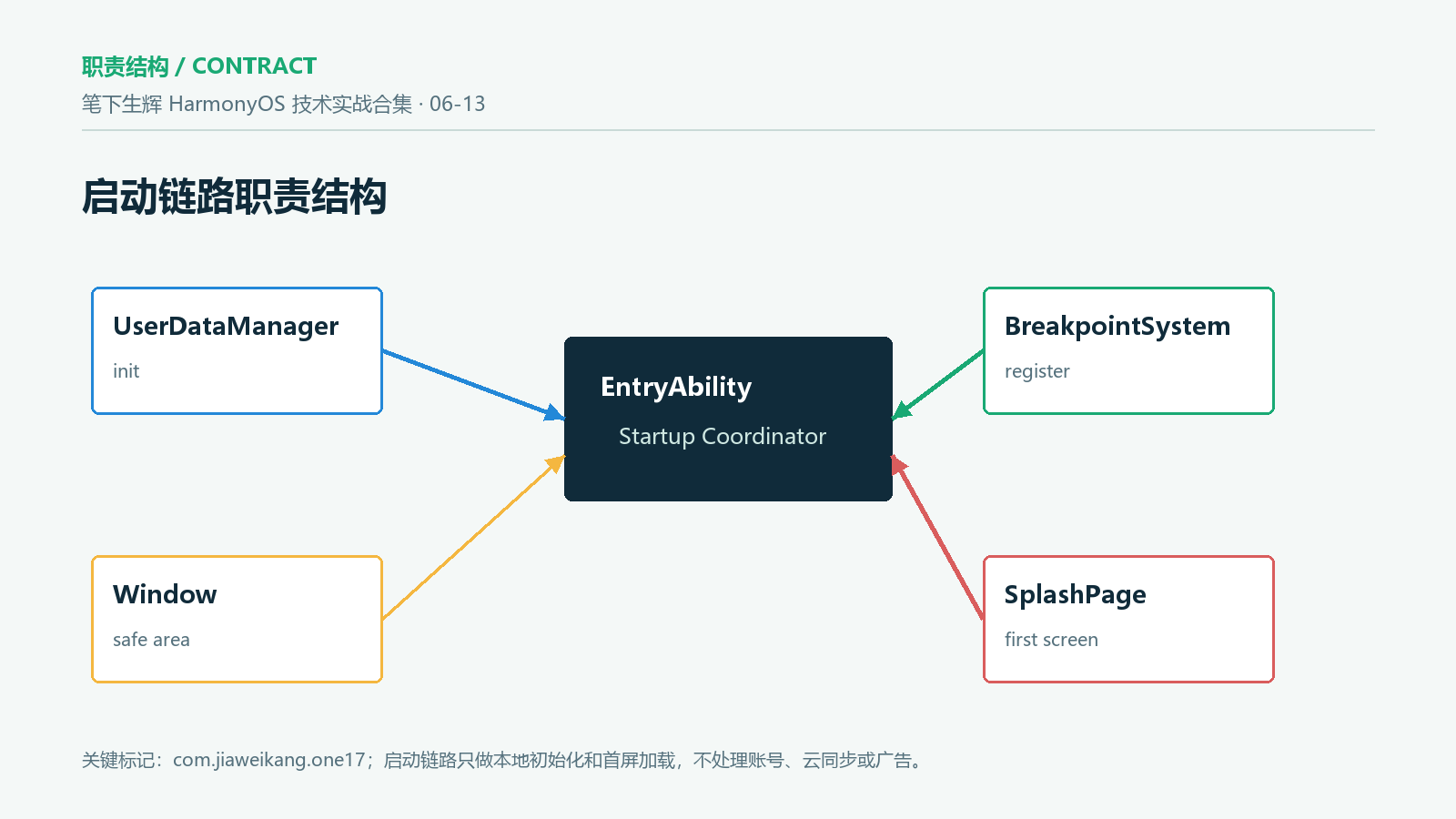 启动链路职责结构