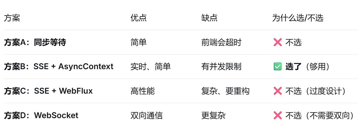 方案优点缺点为什么选/不选
方案A:同步等待简单前端会超时❌ 不选
方案B:SSE + AsyncContext实时、简单有并发限制✅ 选了(够用)
方案C:SSE + WebFlux高性能复杂、要重构❌ 不选(过度设计)
方案D:WebSocket双向通信更复杂❌ 不选(不需要双向)