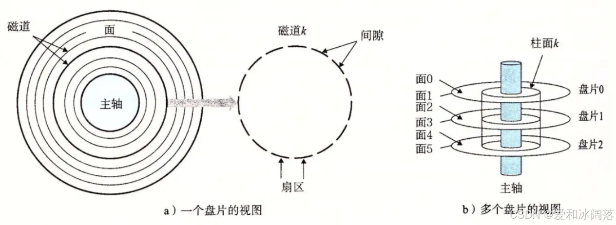 磁道与扇区示意图一