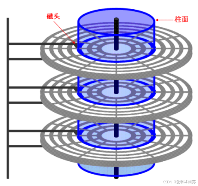 磁头共进退和柱面示意
