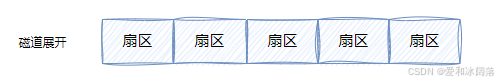 单个磁道展开成一维结构