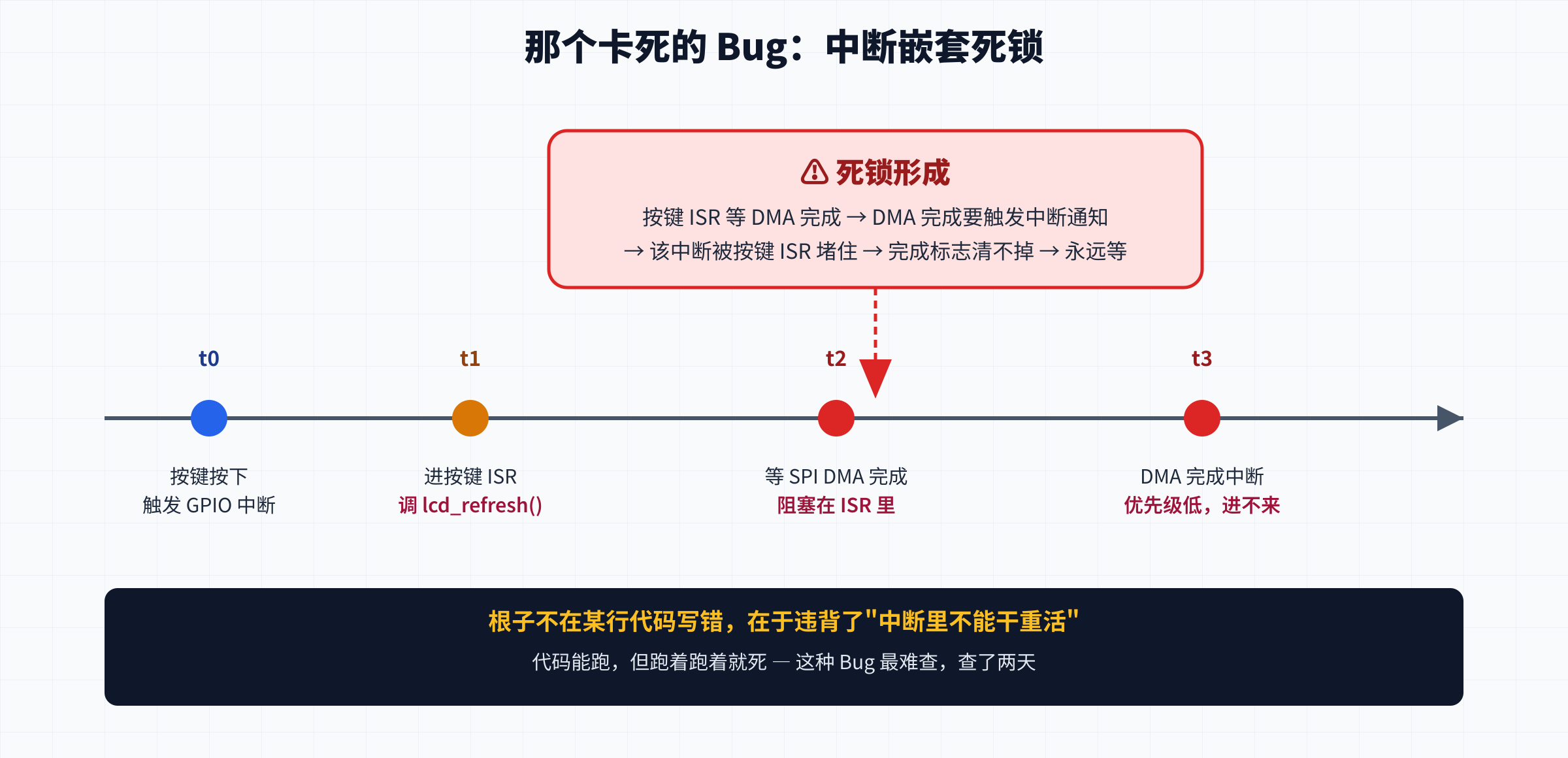 那个卡死的Bug:按键ISR调LCD刷新导致中断嵌套死锁的时间线