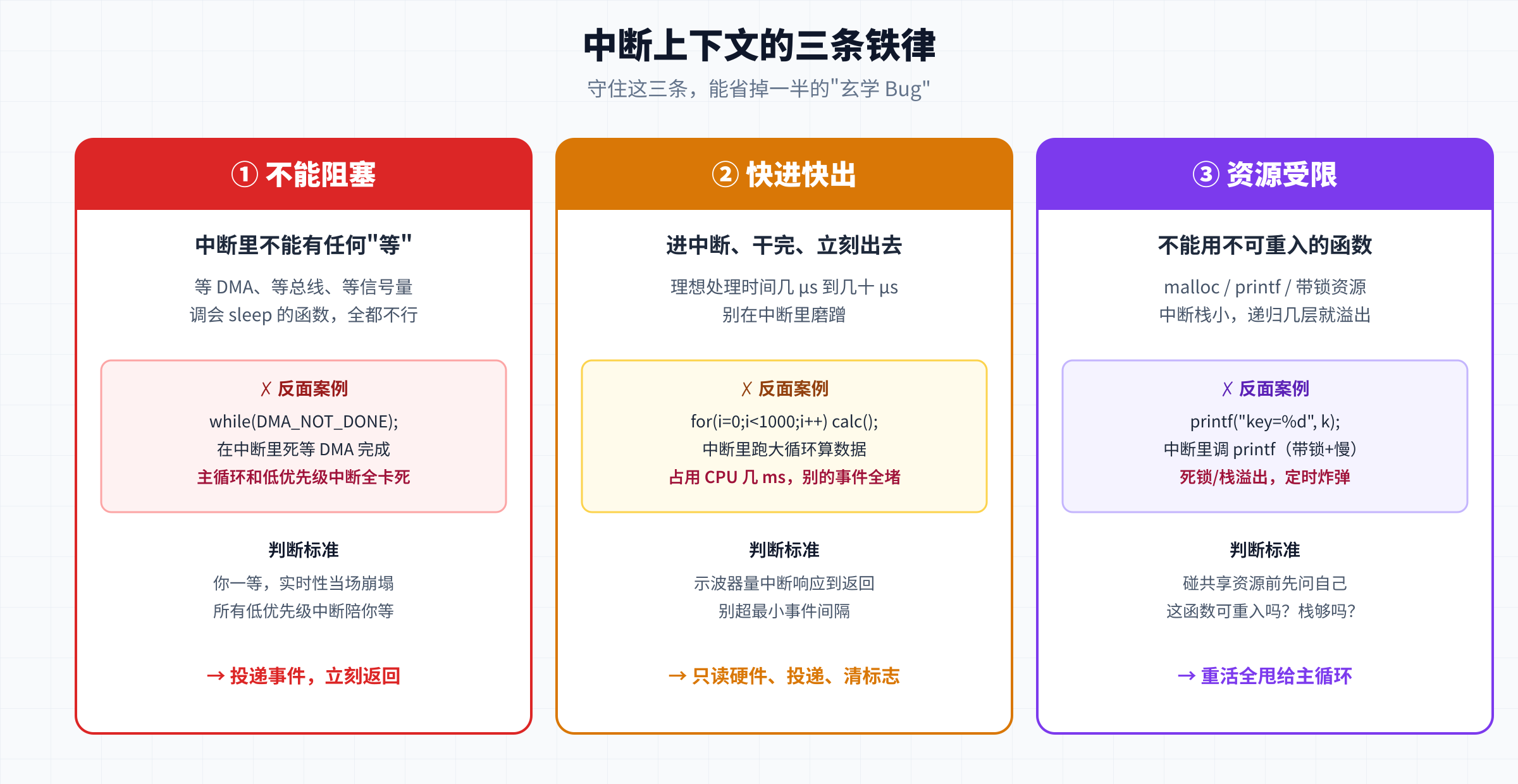 中断上下文三铁律:不能阻塞/快进快出/资源受限,每条配反面案例