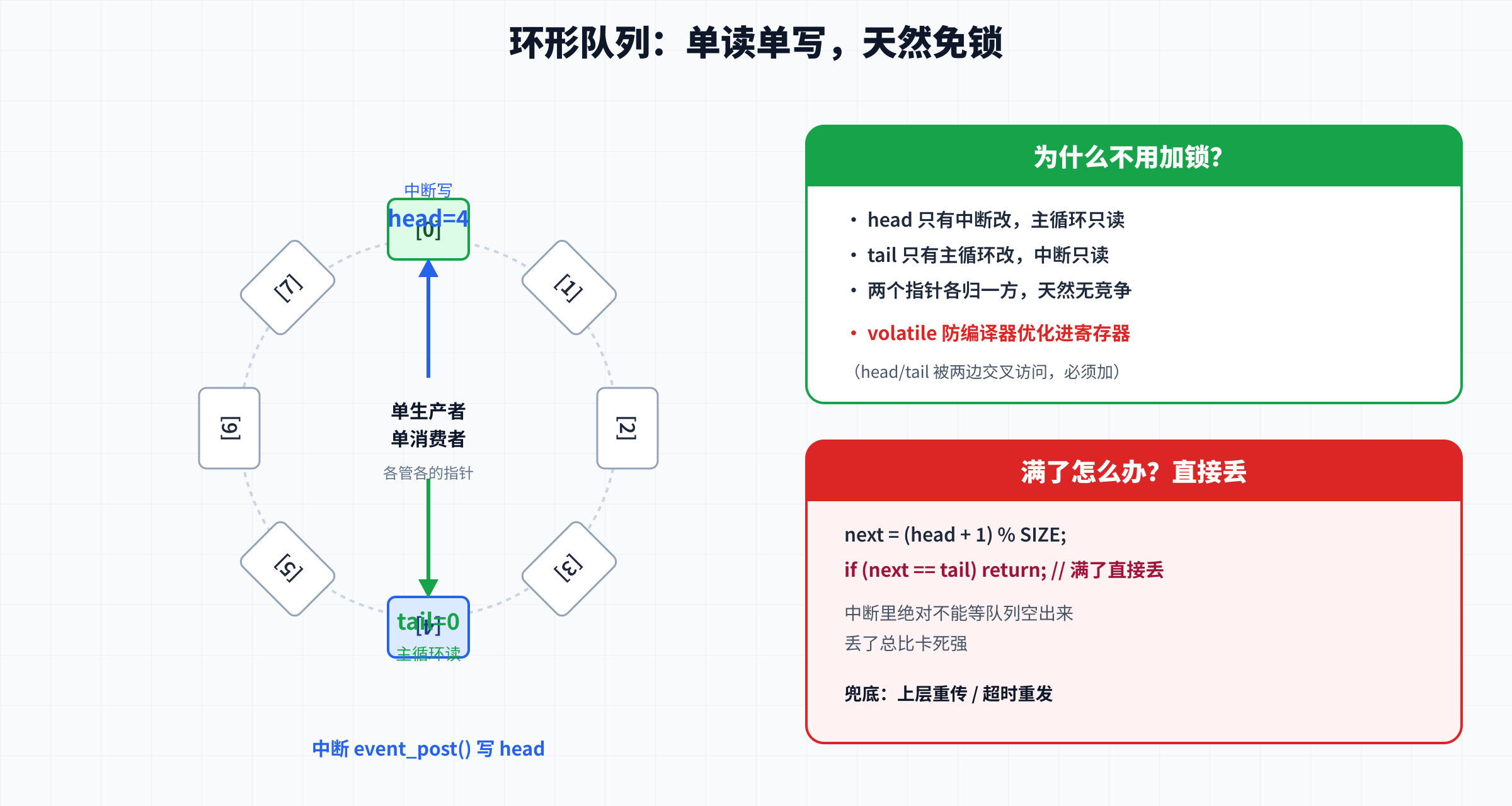 环形队列单读单写免锁:中断写head、主循环写tail、volatile标注、满则丢策略