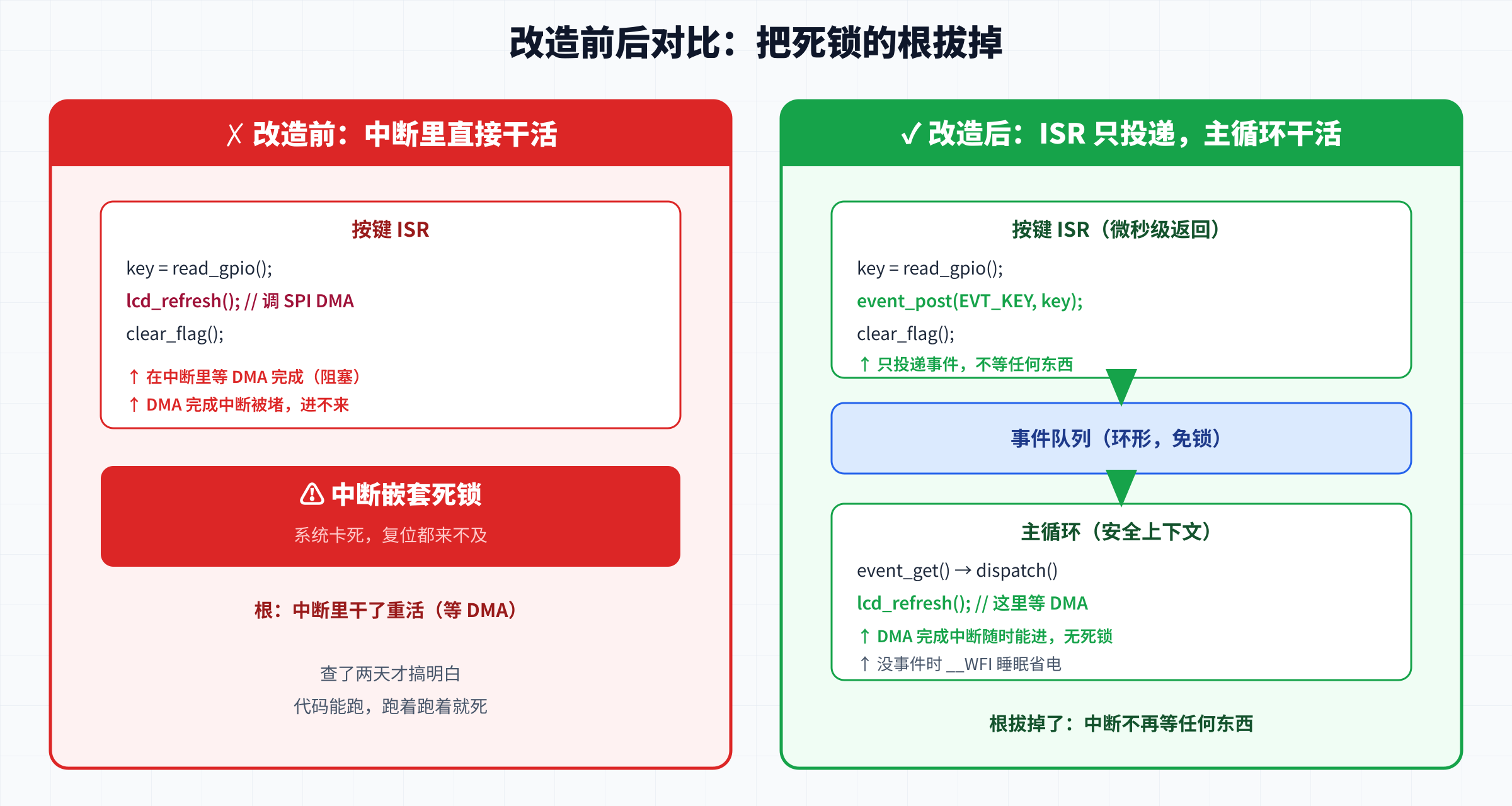 改造前后对比:左按键ISR直接调LCD刷新死锁,右ISR只投递+主循环刷新解耦