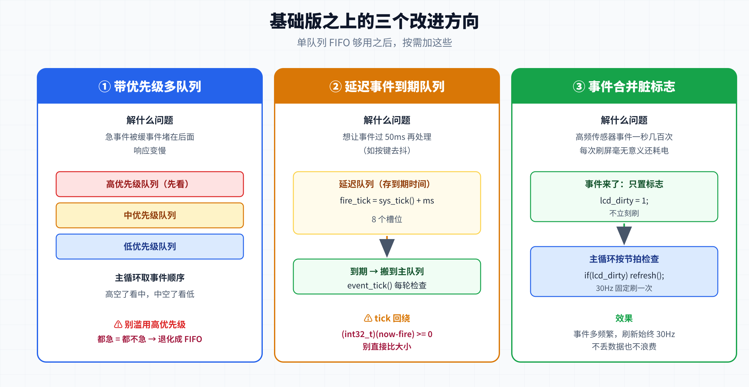 事件改进三方向:带优先级多队列/延迟事件到期队列/事件合并脏标志