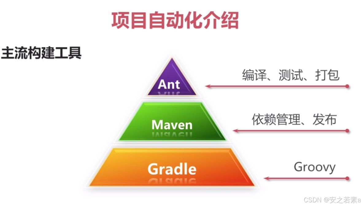 Gradle构建工具教程_gradle编译java项目_Groovy语言基础