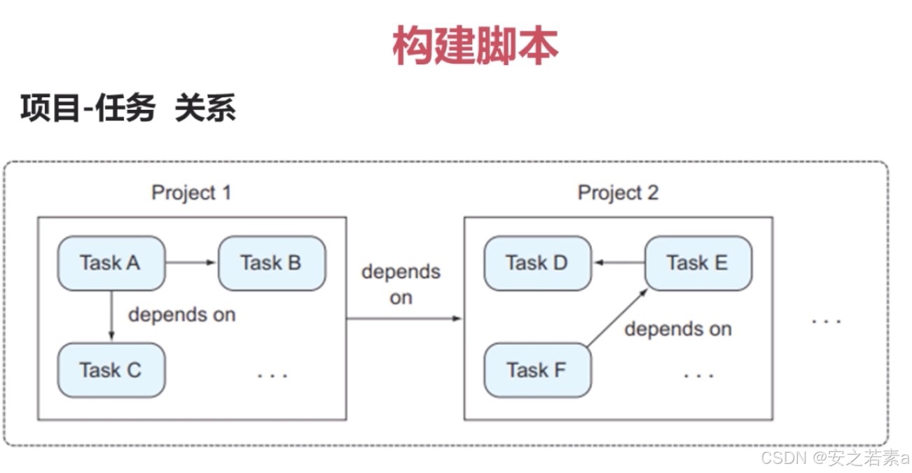 Groovy语言基础_Gradle构建工具教程_gradle编译java项目