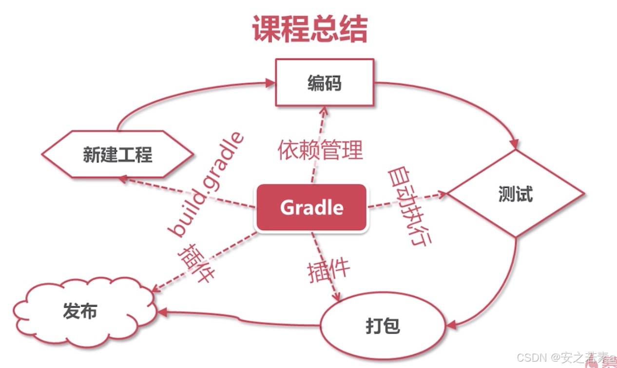 gradle编译java项目_Gradle构建工具教程_Groovy语言基础