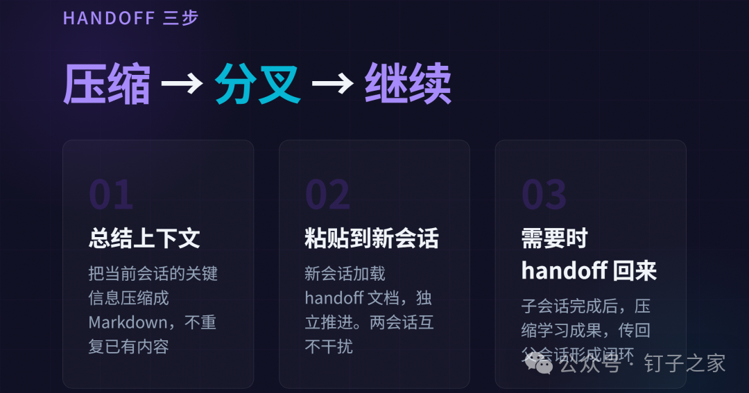 Handoff 三步:压缩 → 分叉 → 继续