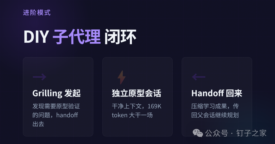 DIY 子代理模式:Grilling → 原型 → Handoff 回来