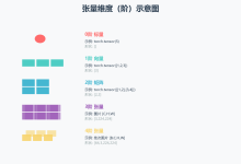 PyTorch 深度学习笔记(三)PyTorch 张量基础——从零开始掌握 Tensor-网硕互联帮助中心