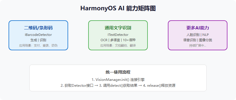 HarmonyOS AI 能力矩阵图