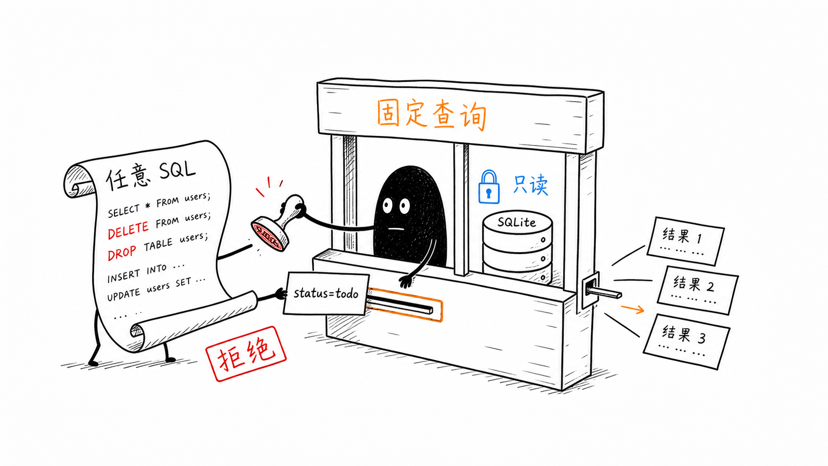 MCP SQLite 只读查询边界