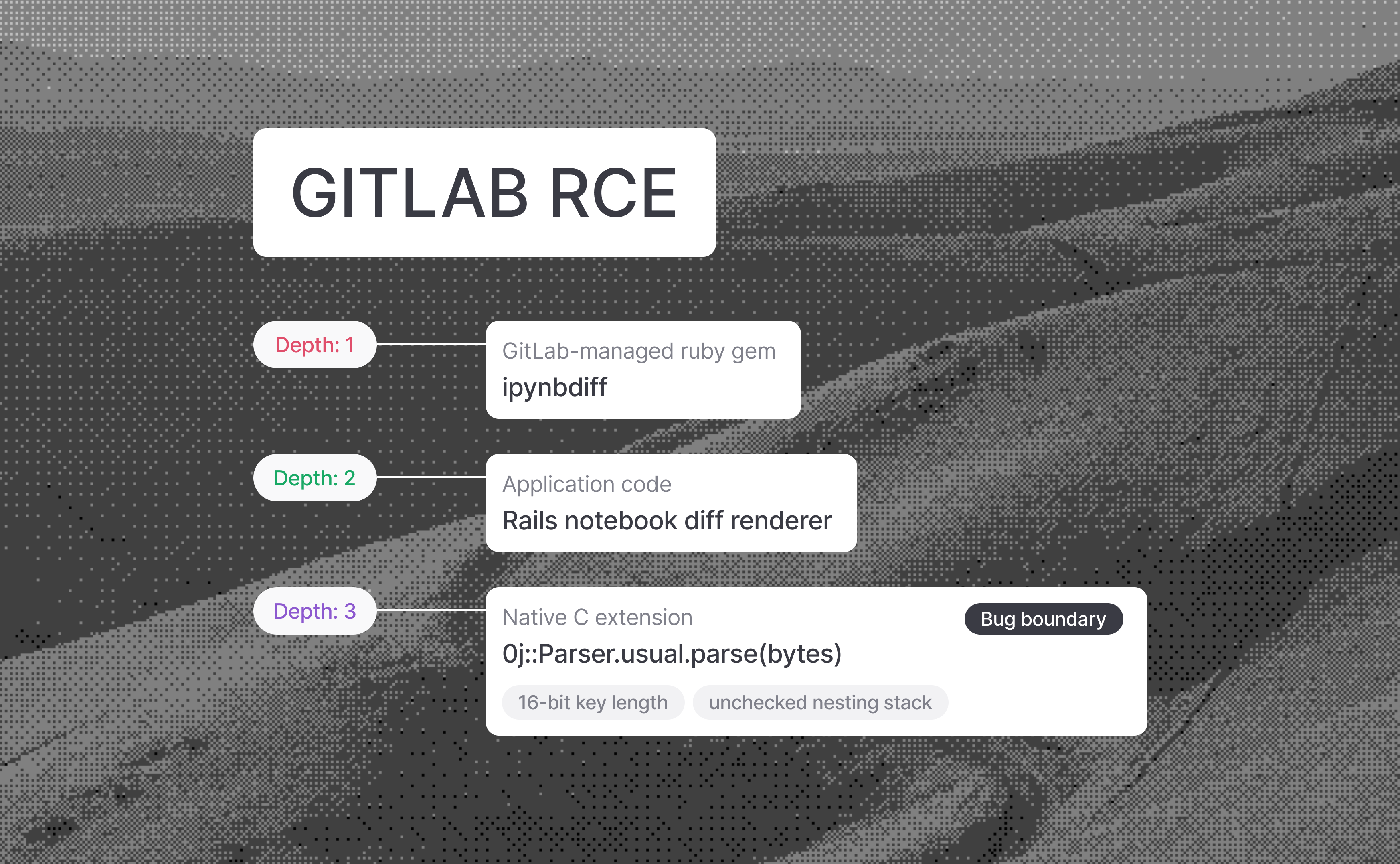 Going depthfirst: Achieving GitLab RCE via Two Ruby Memory Corruption Vulnerabilities | depthfirst