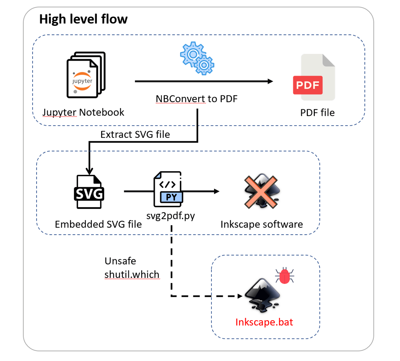 Code Execution in Jupyter Notebook Exports | Imperva