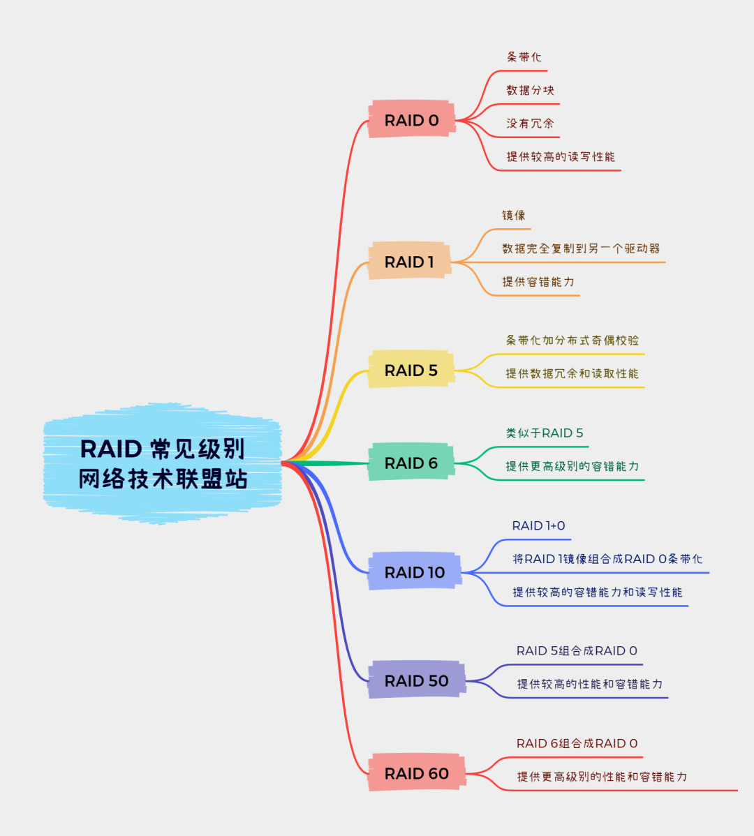 raid级别