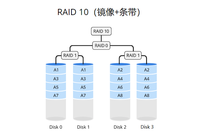 raid10