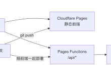 从零部署全栈网站:Cloudflare Pages + Functions + D1 完整实践-网硕互联帮助中心