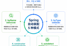 Spring 自动装配的 5 种模式:byName、byType 到底有什么区别?-网硕互联帮助中心
