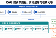大模型又开始一本正经地胡说了?用 Python 手写一个最小 RAG 给它“递证据”-网硕互联帮助中心