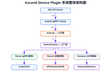 【NPU】Ascend Device Plugin 系统级架构分析-网硕互联帮助中心