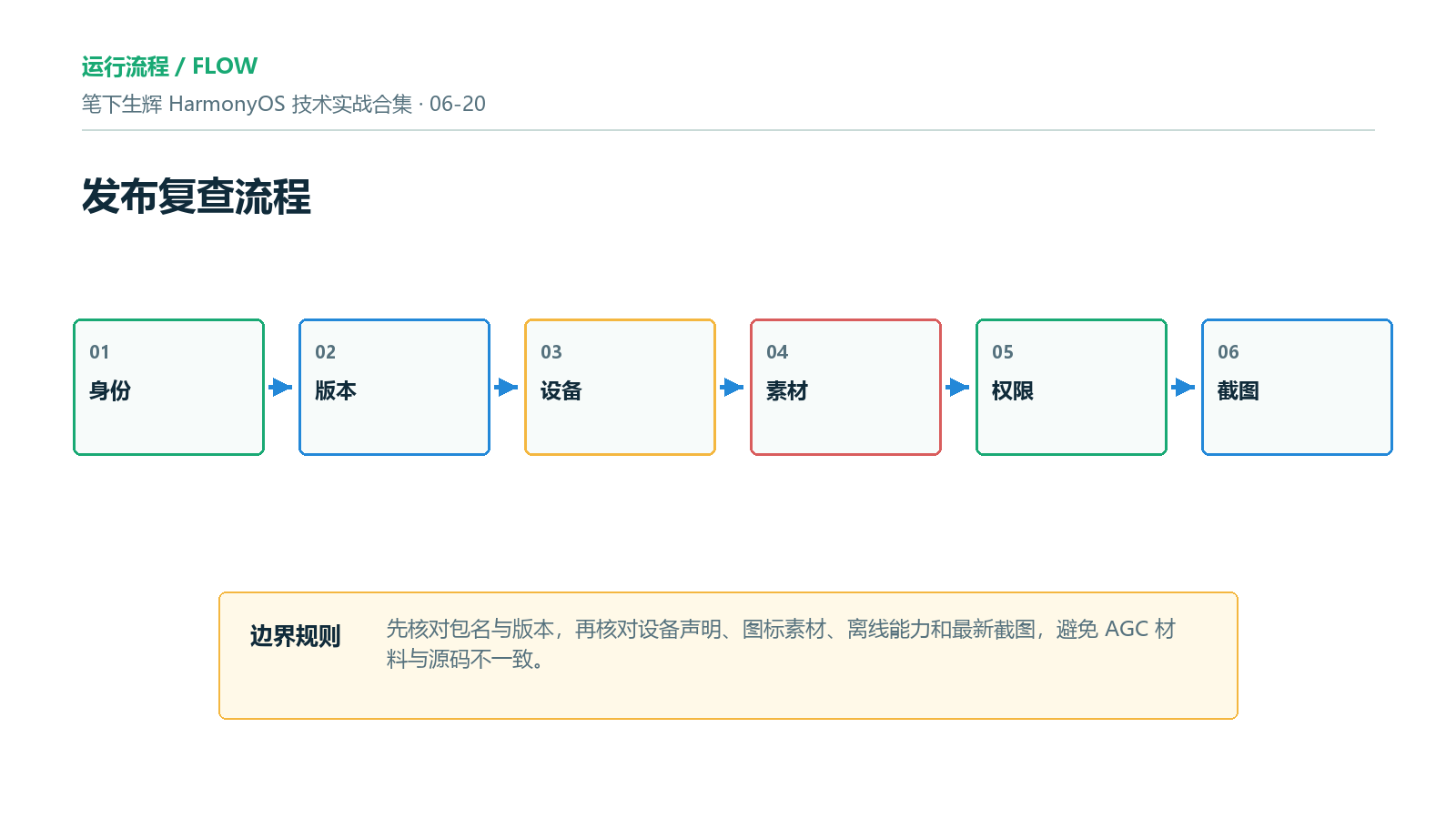 AppGallery 发布复查流程