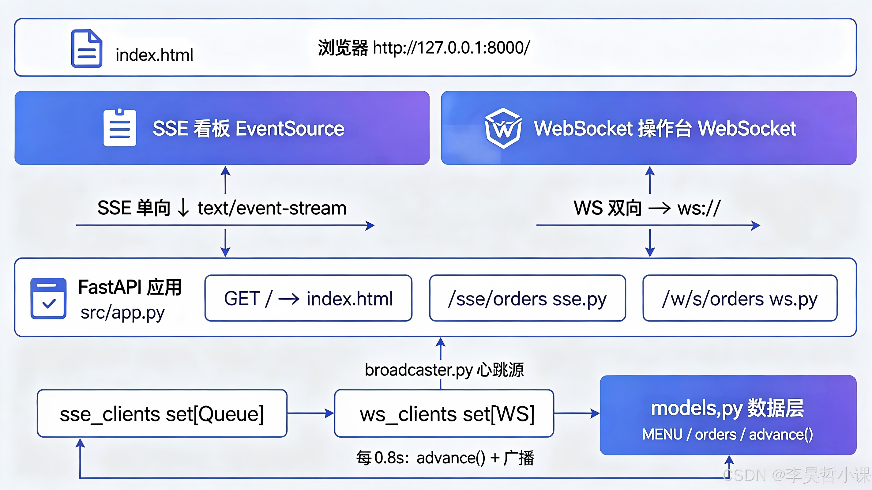 SSE与WebSocket架构图生成