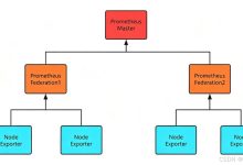 【Prometheus 联邦集群与 VictoriaMetrics 远程存储实战】-网硕互联帮助中心